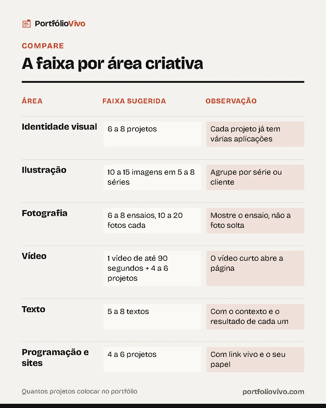 Comparativo "A faixa por área criativa": Identidade visual: faixa sugerida 6 a 8 projetos, observação cada projeto já tem várias aplicações; Ilustração: faixa sugerida 10 a 15 imagens em 5 a 8 séries, observação agrupe por série ou cliente; Fotografia: faixa sugerida 6 a 8 ensaios, 10 a 20 fotos cada, observação mostre o ensaio, não a foto solta; Vídeo: faixa sugerida 1 vídeo de até 90 segundos + 4 a 6 projetos, observação o vídeo curto abre a página; Texto: faixa sugerida 5 a 8 textos, observação com o contexto e o resultado de cada um; Programação e sites: faixa sugerida 4 a 6 projetos, observação com link vivo e o seu papel.
