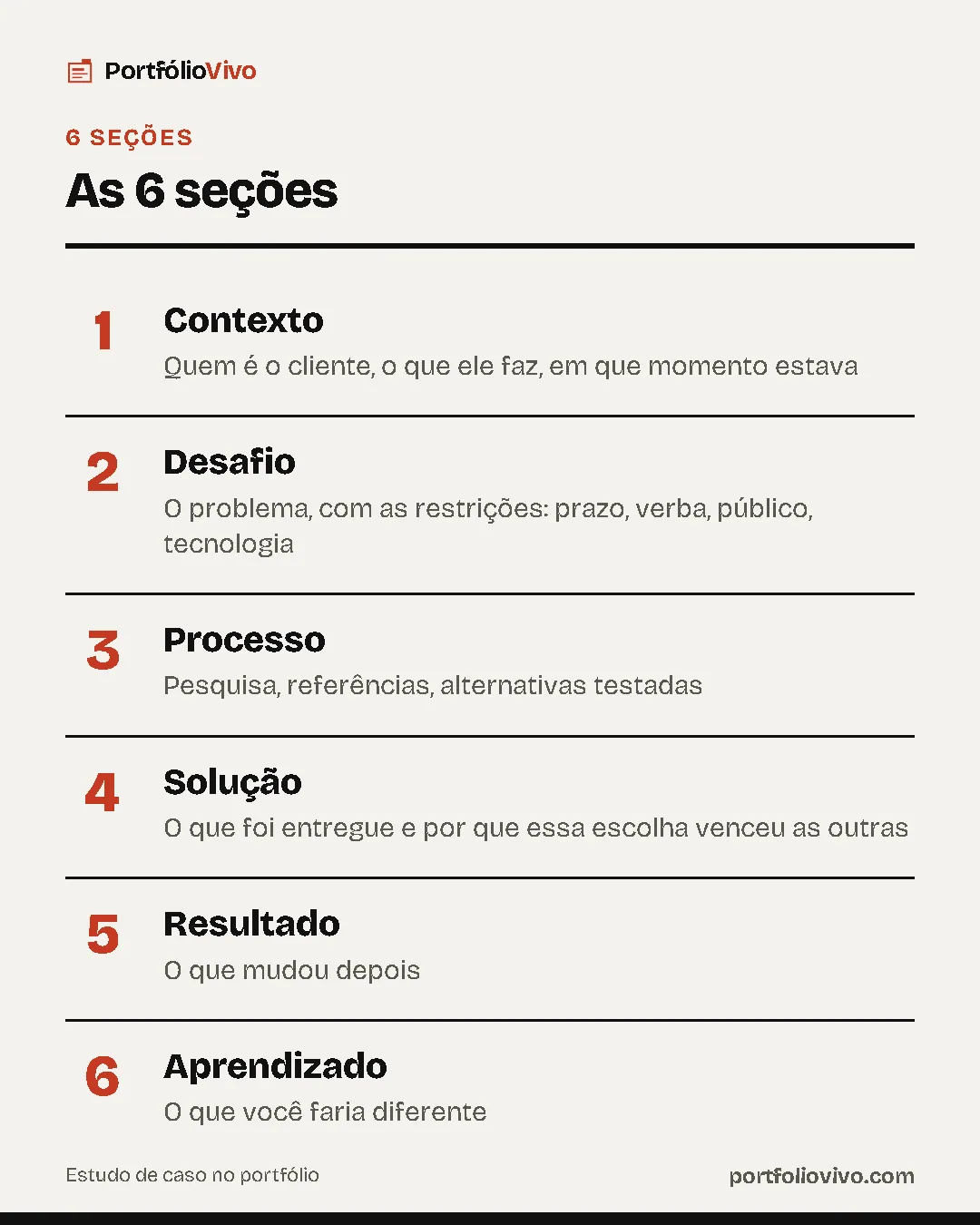 As 6 seções: 1. Contexto; 2. Desafio; 3. Processo; 4. Solução; 5. Resultado; 6. Aprendizado.