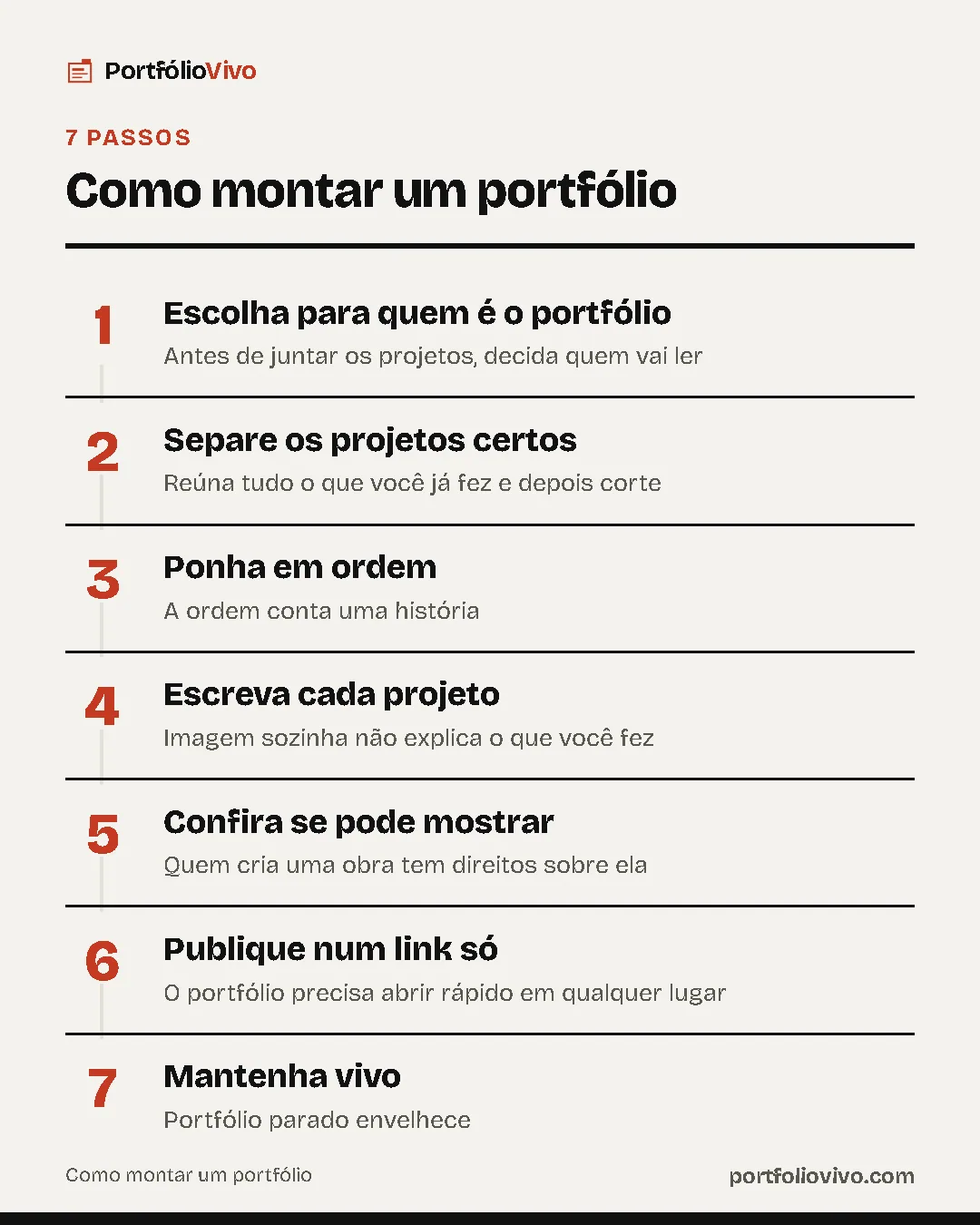 Passo a passo de "Como montar um portfólio": 1. Escolha para quem é o portfólio; 2. Separe os projetos certos; 3. Ponha em ordem; 4. Escreva cada projeto; 5. Confira se pode mostrar; 6. Publique num link só; 7. Mantenha vivo.