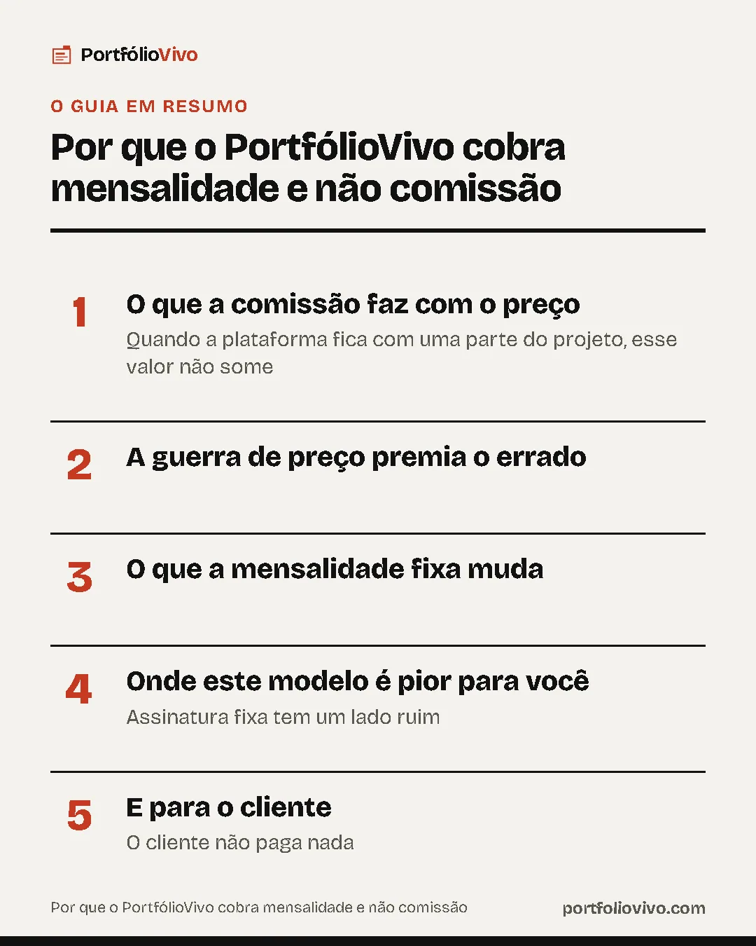 Resumo do guia: 1. O que a comissão faz com o preço; 2. A guerra de preço premia o errado; 3. O que a mensalidade fixa muda; 4. Onde este modelo é pior para você; 5. E para o cliente.