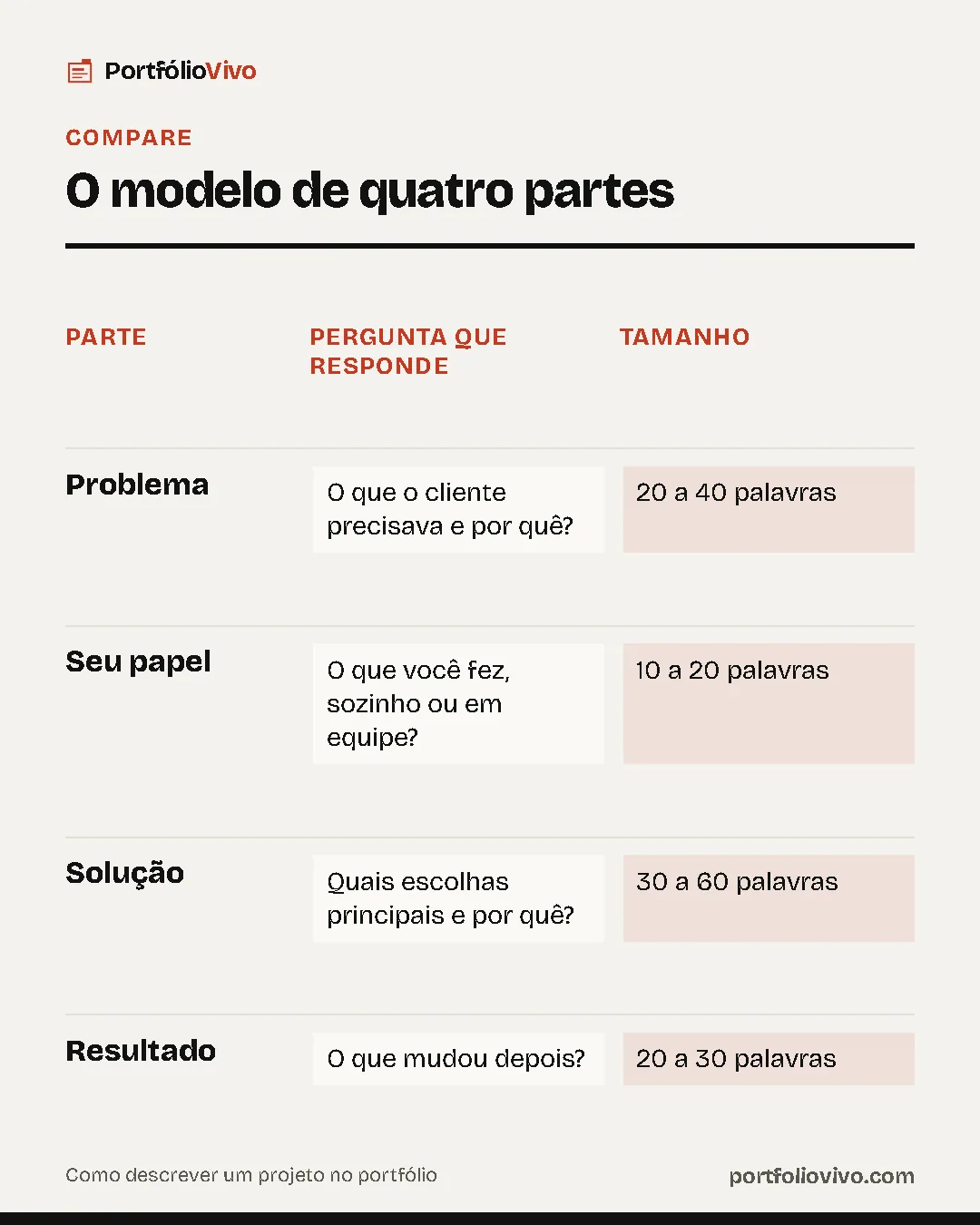 Comparativo "O modelo de quatro partes": Problema: pergunta que responde o que o cliente precisava e por quê?, tamanho 20 a 40 palavras; Seu papel: pergunta que responde o que você fez, sozinho ou em equipe?, tamanho 10 a 20 palavras; Solução: pergunta que responde quais escolhas principais e por quê?, tamanho 30 a 60 palavras; Resultado: pergunta que responde o que mudou depois?, tamanho 20 a 30 palavras.