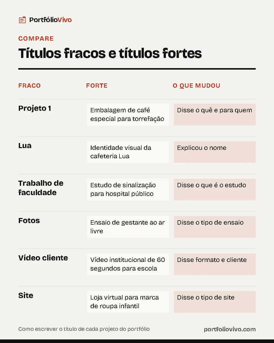 Comparativo "Títulos fracos e títulos fortes": Projeto 1: forte embalagem de café especial para torrefação, o que mudou disse o quê e para quem; Lua: forte identidade visual da cafeteria lua, o que mudou explicou o nome; Trabalho de faculdade: forte estudo de sinalização para hospital público, o que mudou disse o que é o estudo; Fotos: forte ensaio de gestante ao ar livre, o que mudou disse o tipo de ensaio; Vídeo cliente: forte vídeo institucional de 60 segundos para escola, o que mudou disse formato e cliente; Site: forte loja virtual para marca de roupa infantil, o que mudou disse o tipo de site.